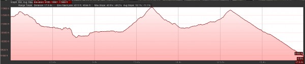 day2 mileage & elevation